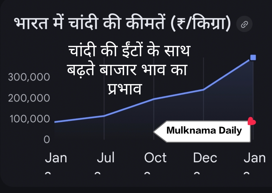 चांदी की कीमतों में लगी आग: क्यों बढ़ रहे हैं दाम? जानें अंतरराष्ट्रीय कारण और निवेश के उपाय