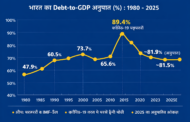 भारत पर कितना है कर्ज? डॉलर में जानिए कुल Debt, GDP अनुपात और पूरी आर्थिक स्थिति