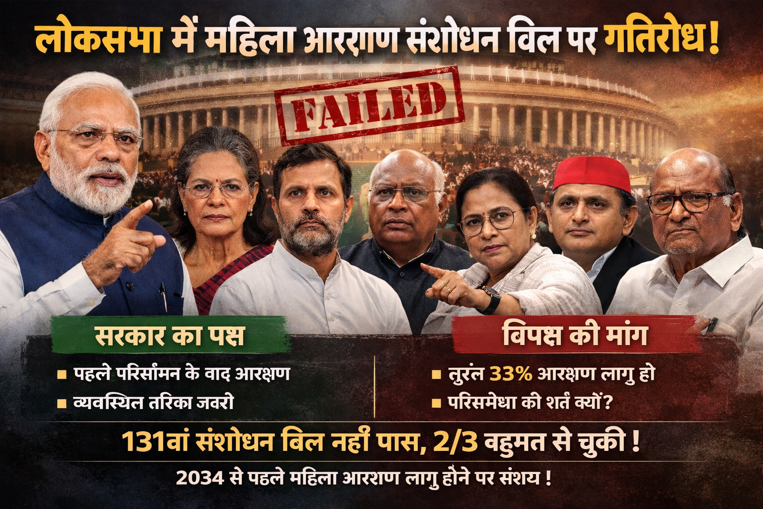 लोकसभा में महिला आरक्षण संशोधन/परिसीमन बिल गिरा: 2/3 बहुमत नहीं जुटा, 2034 से पहले लागू होने पर संशय!